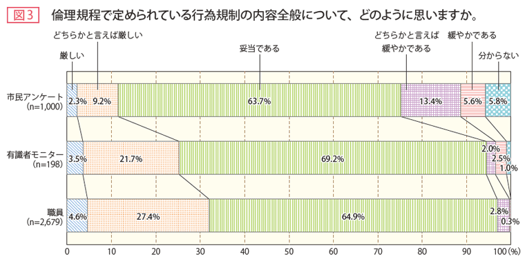 図3 倫理規定で定められている広域性の内容全般について、どのように思いますか。