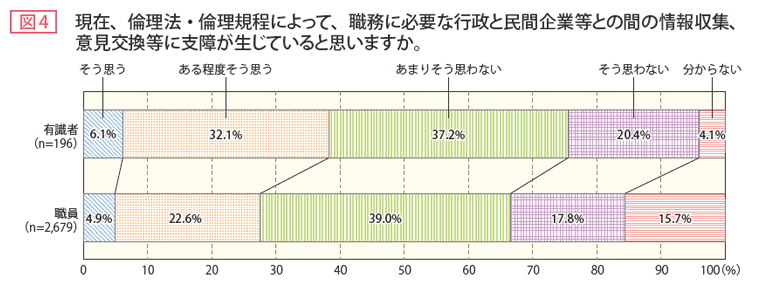 図4 現在、倫理法・倫理規程によって、職務に必要な行政と民間企業との間の情報収集、意見交換等に支障が生じていると思いますか。