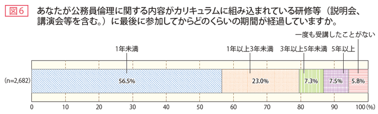 図6 穴らが公務員倫理に関する内容がカリキュラムに組み込まれている研修等、（説明会、講演会等を含む。）に最後に参加してからどのくらいの期間が経過していますか。