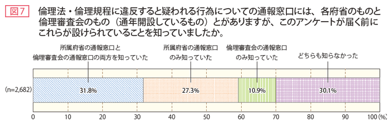 図7 倫理法・倫理規程に違反すると疑われる行為についての通報窓口には、各負傷のものと倫理審査会のもの（通年解説しているもの）とがありますが、このアンケートが届く前にこれから設けられていることを知っていましたか。