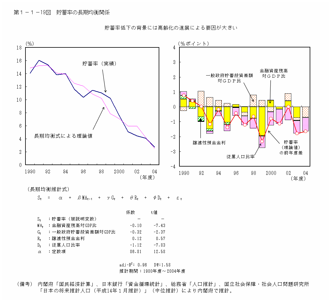 第１−１−１９図 貯蓄率の長期近郊関係