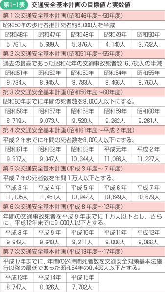 第1-1表　交通安全基本計画の目標値と実数値