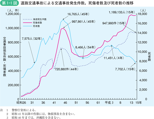 第1-1図　道路交通事故による交通事故発生件数,　死傷者数及び死者数の推移