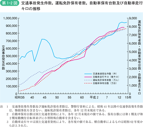 第1-2図　交通事故発生件数,　運転免許保有者数,　自動車保有台数及び自動車走行キロの推移