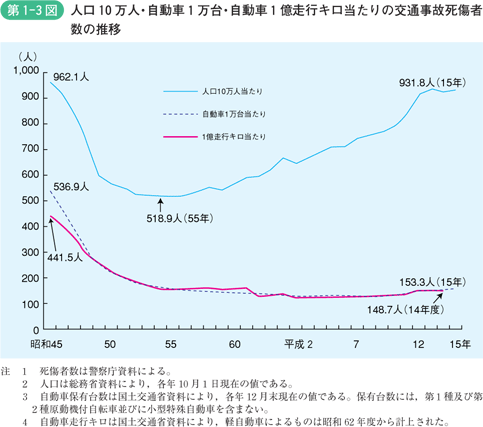 第1-3図　人口10万人・自動車1万台・自動車1億走行キロ当たりの交通事故死傷者数の推移