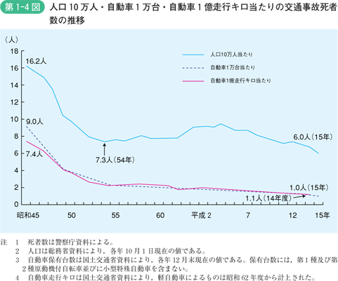 第1-4図　人口10万人・自動車1万台・自動車1億走行キロ当たりの交通事故死傷者数の推移