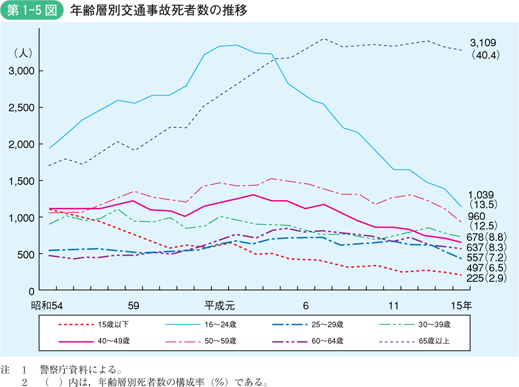 第1-5図　年齢層別交通事故死者数の推移