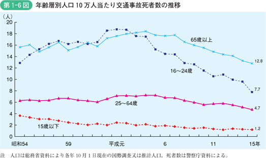 第1-6図　年齢層別人口10万人当たり交通事故死者数の推移