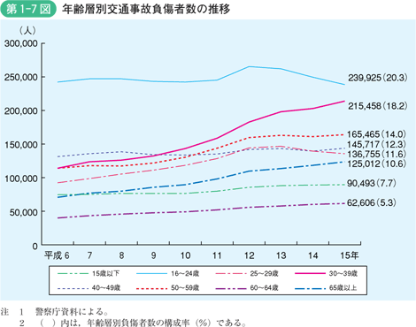 第1-7図　年齢層別交通事故負傷者数の推移