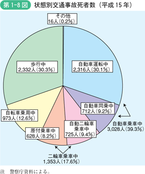 第1-8図　状態別交通事故死者数（平成15年）