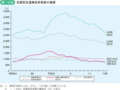 第1-9図　状態別交通事故死者数の推移