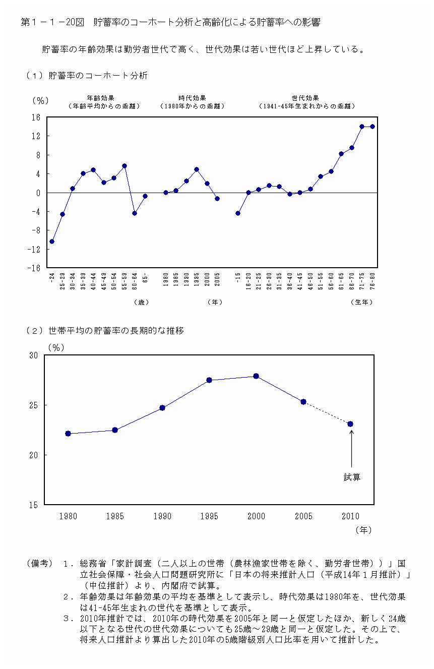 第１−１−２０図 貯蓄率のコーホート分析と高齢化による貯蓄率への影響