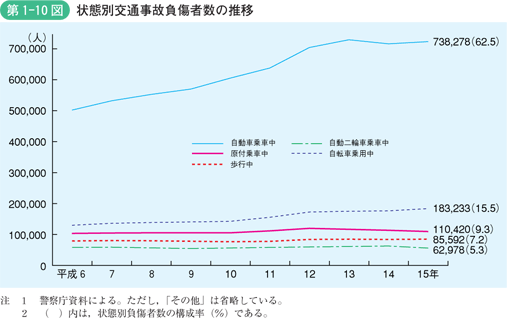 第1-10図　状態別交通事故負傷者数の推移