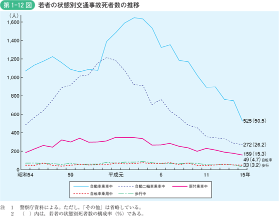 第1-12図　若者の状態別交通事故死者数の推移