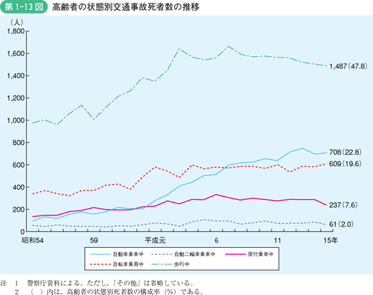 第1-13図　高齢者の状態別交通事故死者数の推移