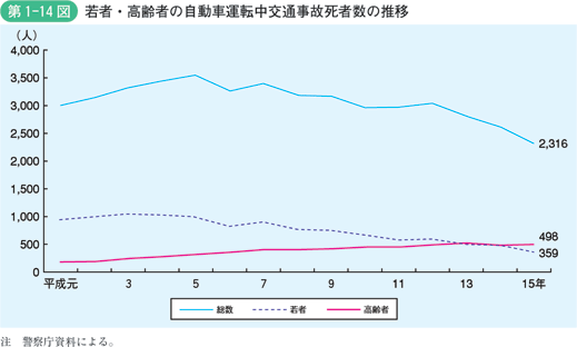 第1-14図　若者・高齢者の自動車運転中交通事故死者数の推移