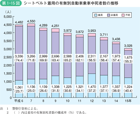 第1-15図　シートベルト着用の有無別自動車乗車中死者数の推移