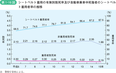 第1-16図　シートベルト着用の有無別致死率及び自動車乗車中死傷者のシートベルト着用率の推移