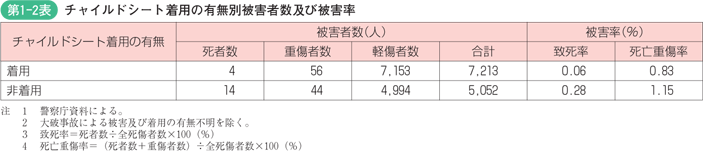 第1-2表　チャイルドシート着用の有無別被害者数及び被害率