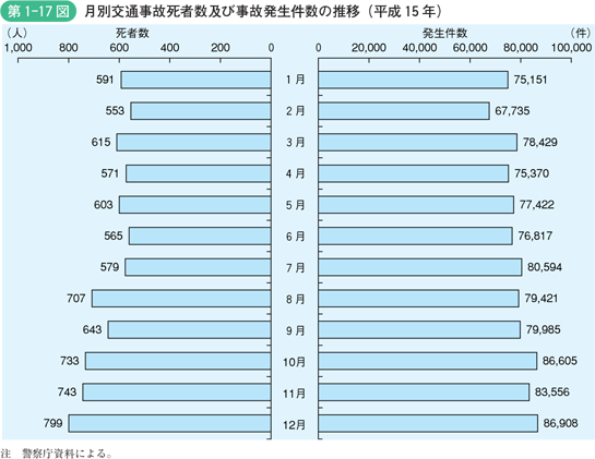 第1-17図　月別交通事故死者数及び事故発生件数の推移（平成15年）