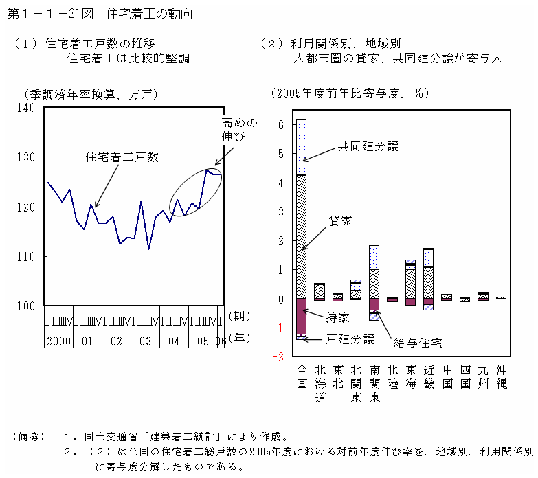 第１−１−２１図 住宅着工の動向