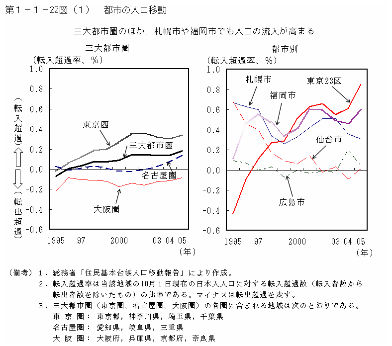 第１−１−２２図(1) 都市の人口移動