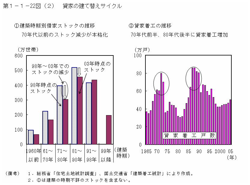 第１−１−２２図(2) 貸家の建て替えサイクル