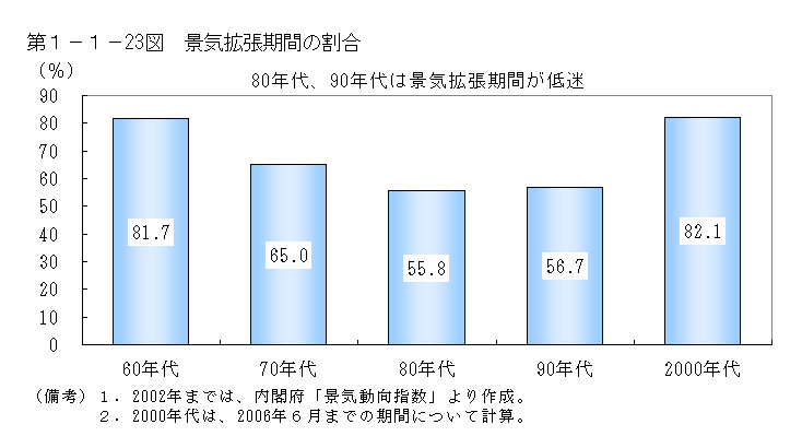 第１−１−２３図 景気拡張期間の割合