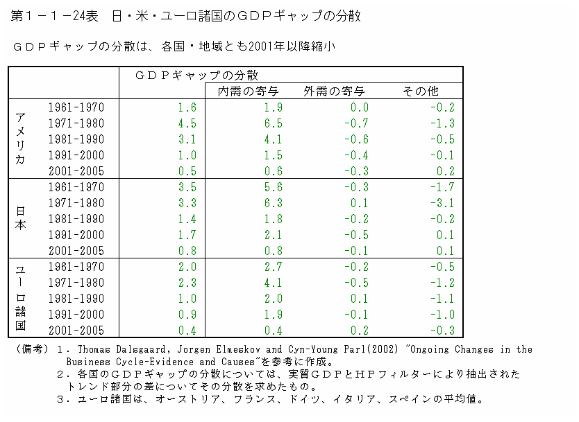 第１−１−２４図 日・米・ユーロ諸国のGDPギャップの分散