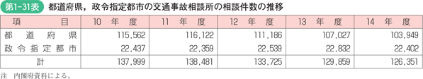 第1-31表　都道府県,　政令指定都市の交通事故相談所の相談件数の推移