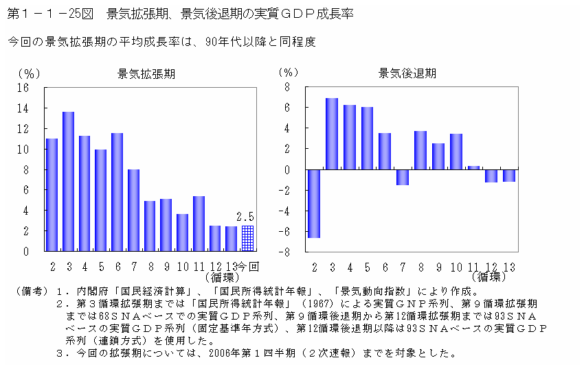 第１−１−２５図 景気拡張期、景気後退期の実質GDP成長率