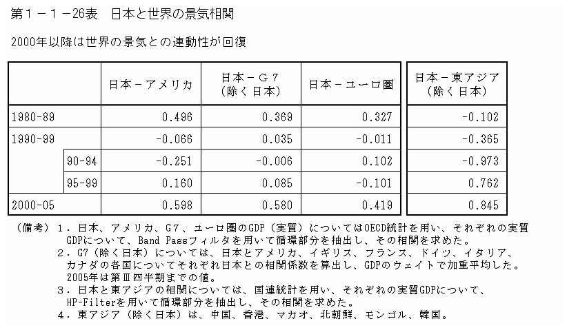 第１−１−２６表 日本と世界の景気相関