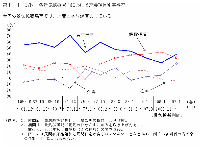 第１−１−２７図 各景気拡張面における需要項目別寄与率