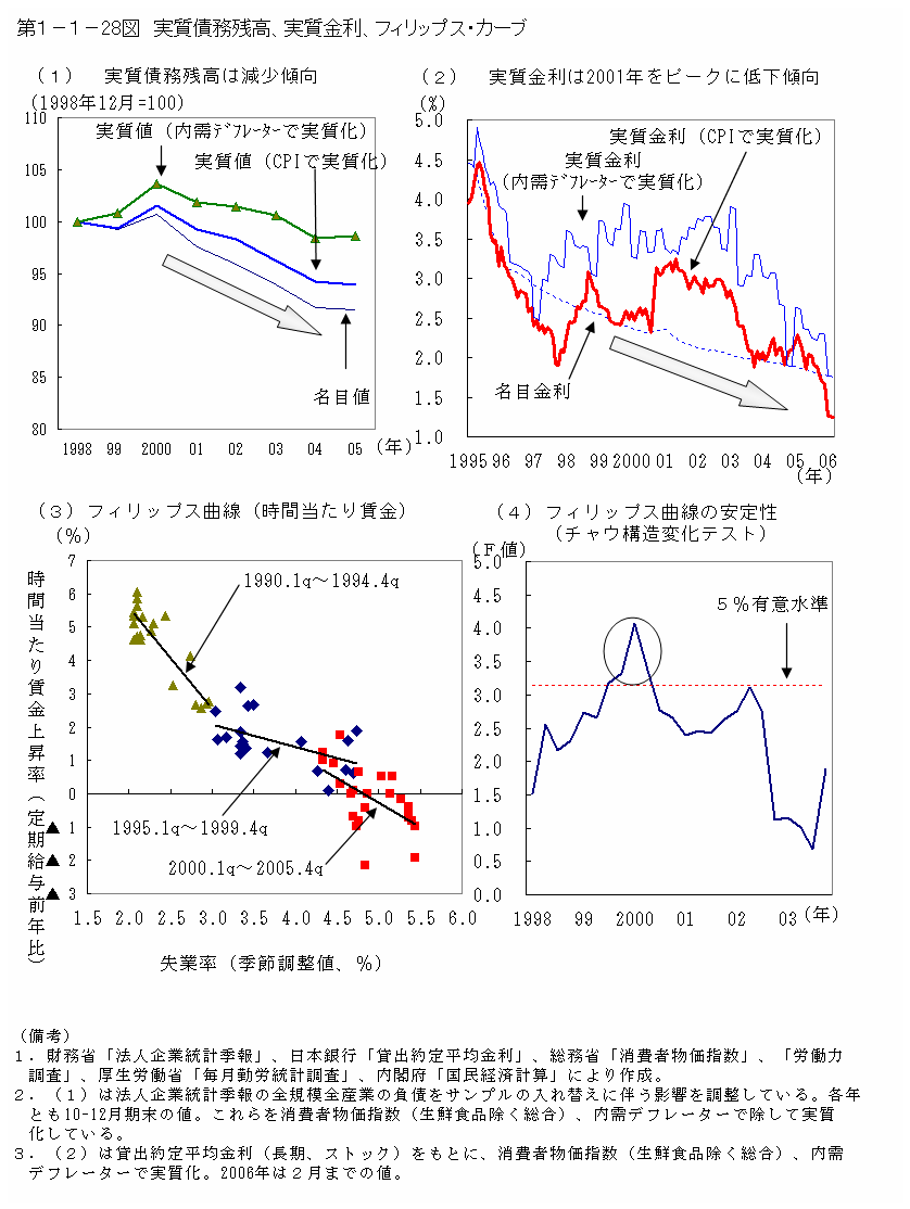 第１−１−２８図(1) 実質債務残高、実質金利、フィリップス・カーブ