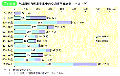 第1-11図　年齢層別自動車乗車中の交通事故死者数（平成14年）