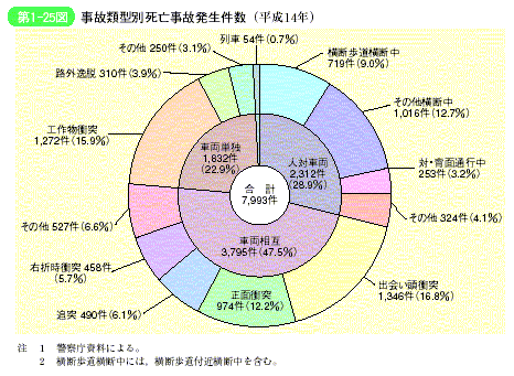 第1-25図　事故類型別死亡事故発生件数(平成14年)
