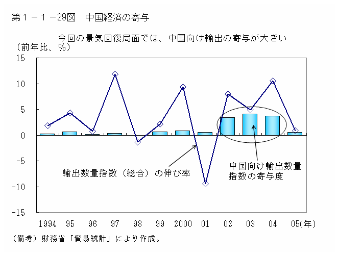 第１−１−２９図 中国経済の寄与