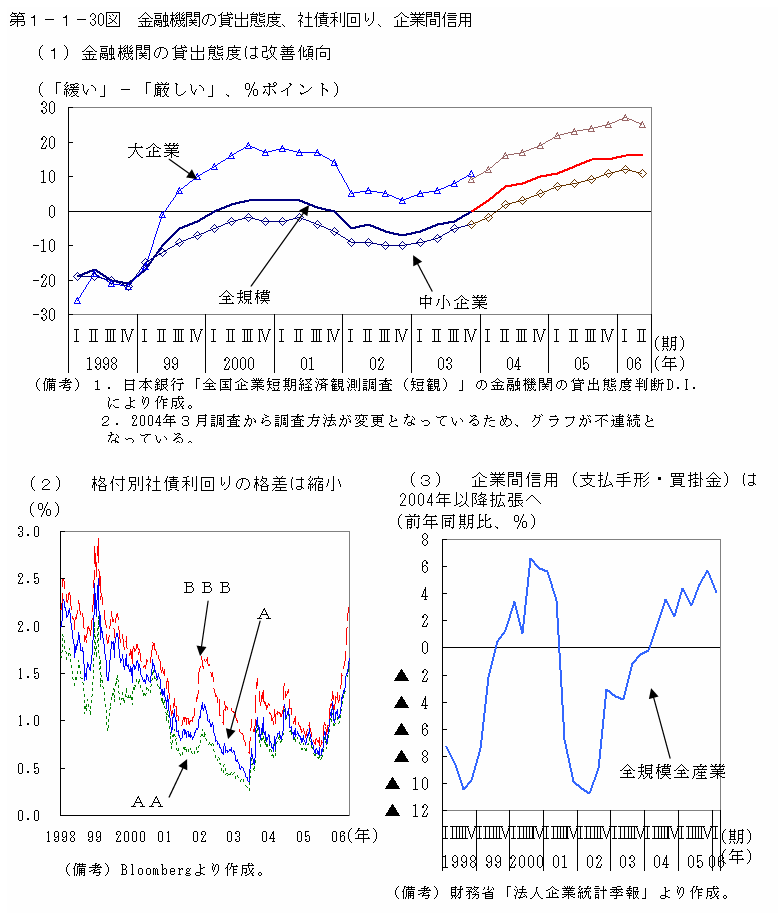 第１−１−３０図 金融機関の貸出態度、社債利回り、企業間信用