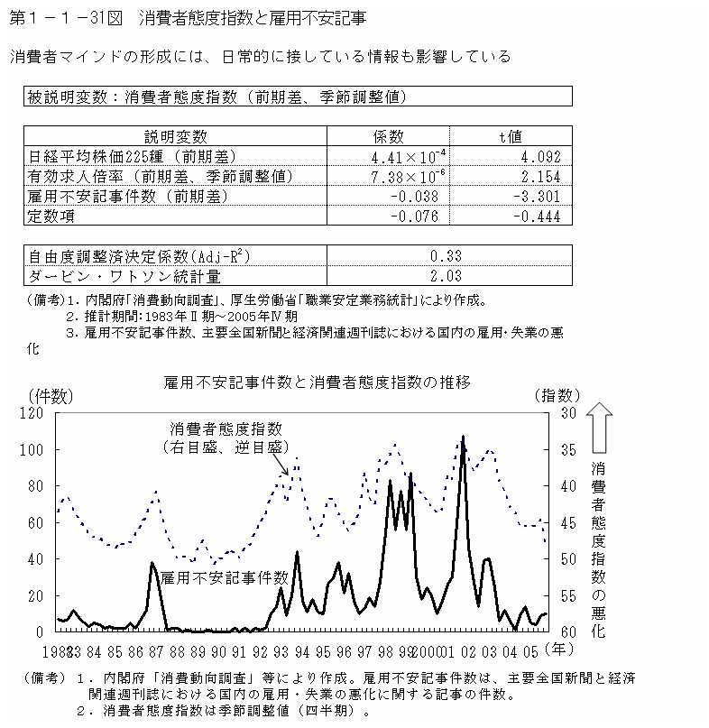 第１−１−３１図 消費者態度指数と雇用不安記事