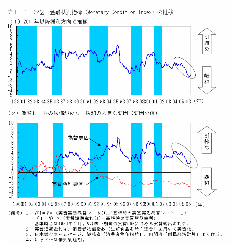 第１−１−３２図 金融状況調査