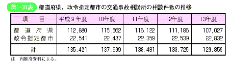 第1-31表　都道府県,　政令指定都市の交通事故相談所の相談件数の推移