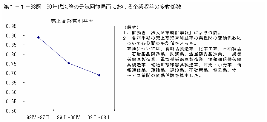 第１−１−３３図 90年代以降の景気回復局面における企業収益の変動係数