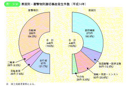 第1-37図　原因別・衝撃物別踏切事故発生件数（平成14年）