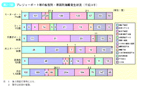 第2-7図　プレジャーボート等の船型別・原因別海難発生状況（平成14年）