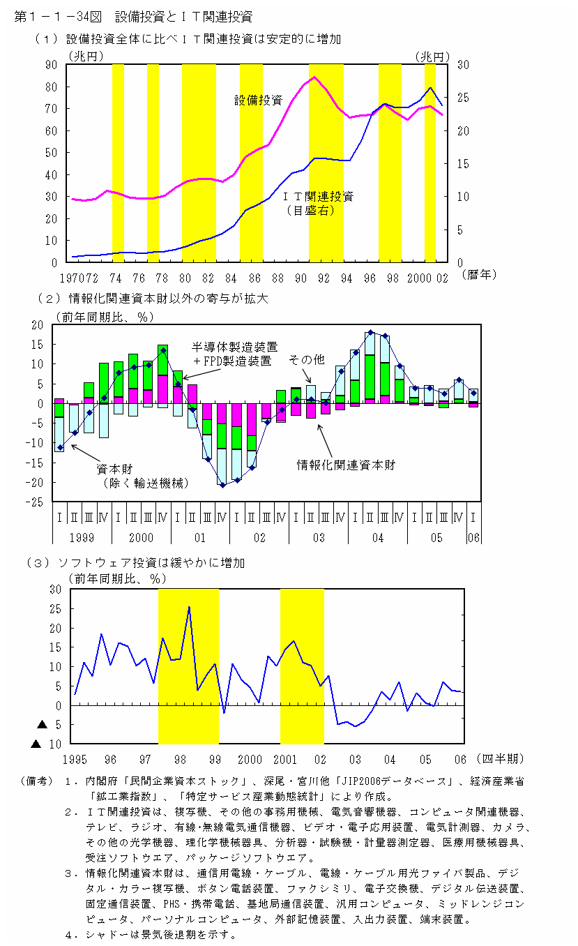 第１−１−３４図（２）,（３） 設備投資とIT関連投資