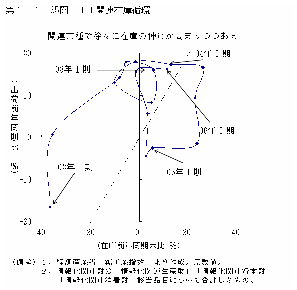 第１−１−３５図 IT関連在庫循環