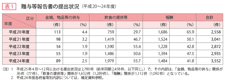 表1 贈与等報告書の提出状況（平成20〜24年度）