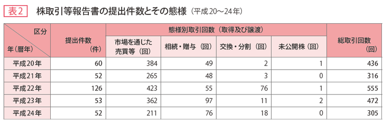 表2 株取引報告書の提出件数とその態様（平成20〜24年）