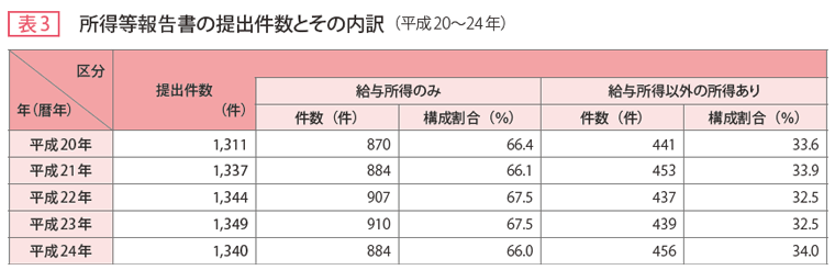 表3 所得等の報告書の提出件数とその内訳（平成20〜24年）