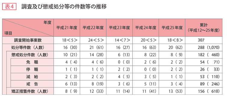 表4 調査及び懲戒処分等の件数等の推移